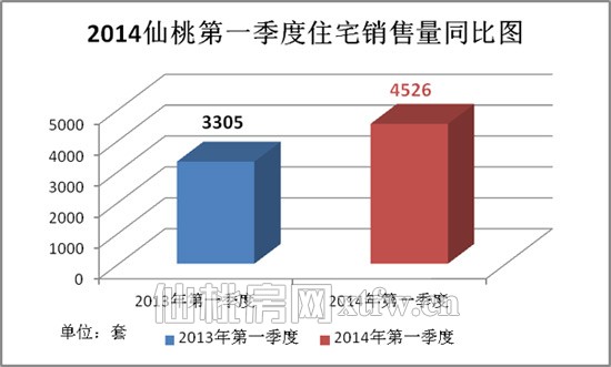 2014年仙桃季度住宅銷售量同比圖