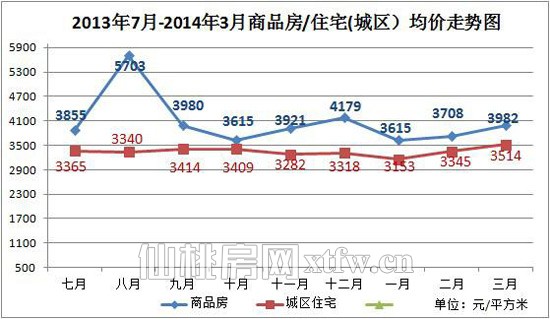 2013年7月~2014年3月仙桃商品房/住宅（城區(qū)）均價走勢圖