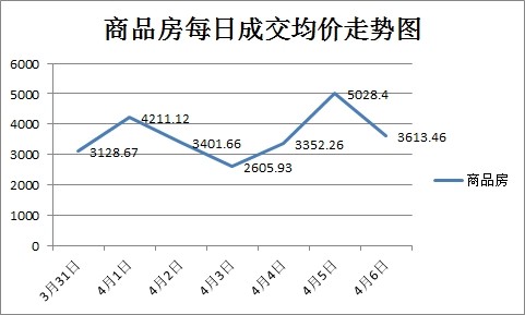 上周新房成交258套 孝感樓市清明遇冷