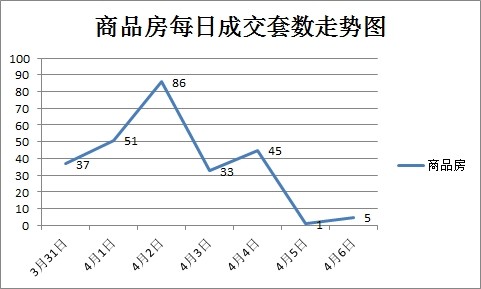 上周新房成交258套 孝感樓市清明遇冷