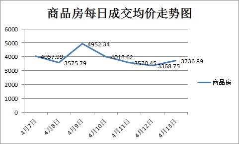 上周新房成交224套 商品房成交量逐月下滑