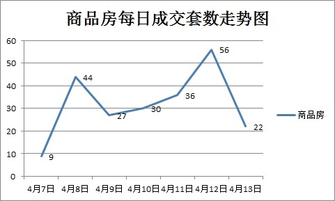 上周新房成交224套 商品房成交量逐月下滑