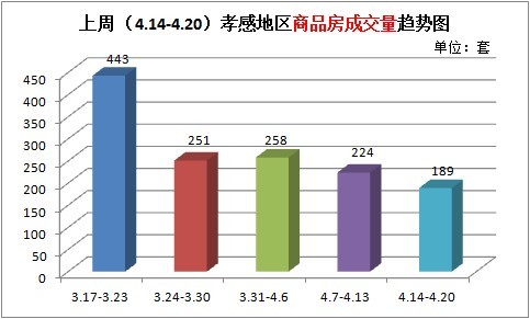 商品房成交量