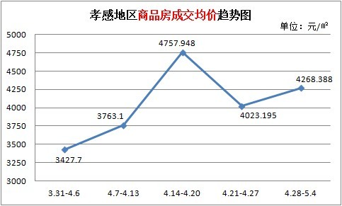 “銀四”樓市成色十足 4月新房銷售892套