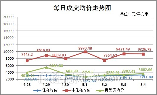 圖一： 上周（4.28-5.4）每日成交均價走勢圖