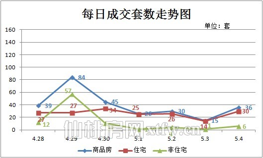 圖二：上周（4.28-5.4）每日成交套數(shù)走勢圖