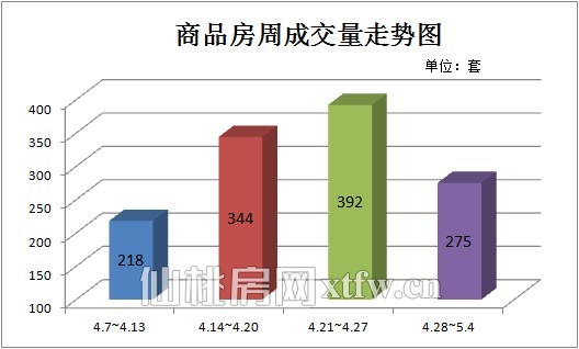 圖三：上周（4.28-5.4）商品房周成交量走勢圖
