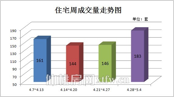 圖四：上周（4.28-5.4）住宅周成交量走勢圖