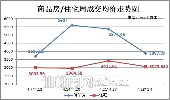 圖五：上周（4.28-5.4）商品房/住宅周成交均價走勢圖