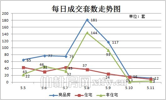 每日成交套数