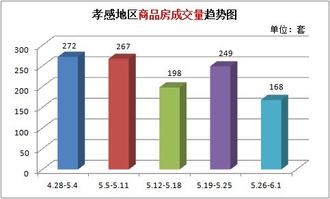 上周新房累計(jì)成交168套 新房成交量下降