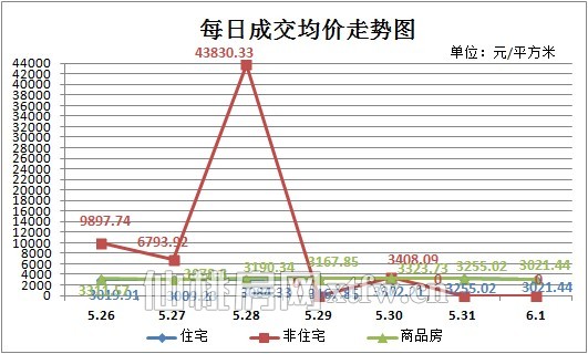 每日成交均價(jià)走勢(shì)圖