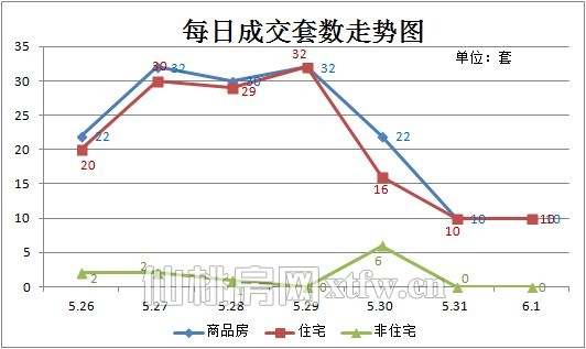 每日成交套數(shù)走勢(shì)圖