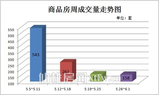 商品房周成交量走勢(shì)圖