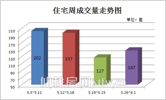 住宅周成交量走勢(shì)圖