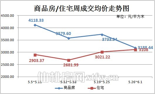 商品房/住宅周成交均價(jià)走勢(shì)圖