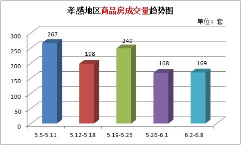 上周新房累計(jì)成交169套 成交態(tài)勢趨于平穩(wěn)