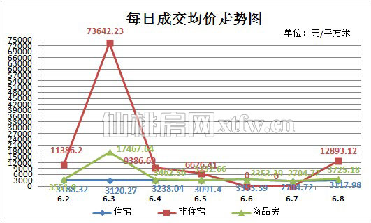 上周（6.2~6.8）每日成交均价走势图