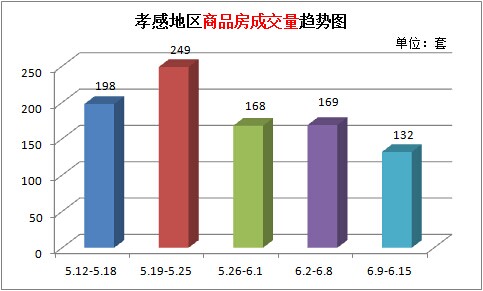 上周累計(jì)成交132套 新房成交速度放緩