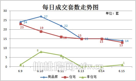 上周（6.9~6.15）每日成交套数走势图