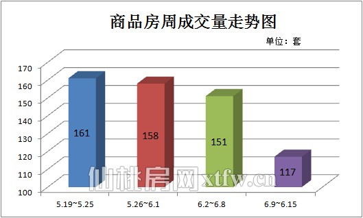 上周（6.9~6.15）商品房周成交量走势图 