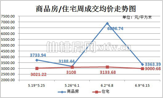 商品房/住宅周成交均价走势图