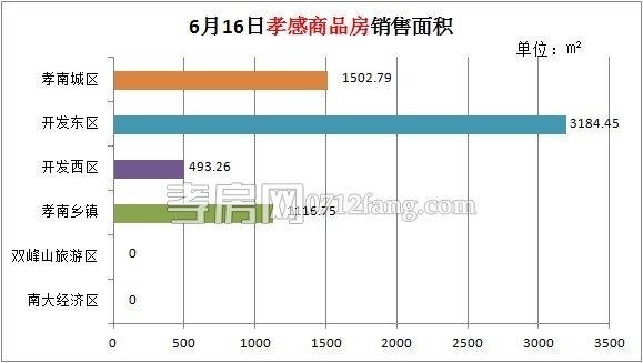 孝感房產(chǎn)6月16日總成交74套 開發(fā)東區(qū)為熱門