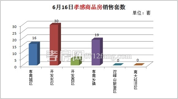 孝感房產(chǎn)6月16日總成交74套 開發(fā)東區(qū)為熱門