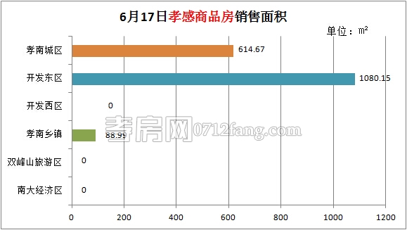 孝感樓市成交日報