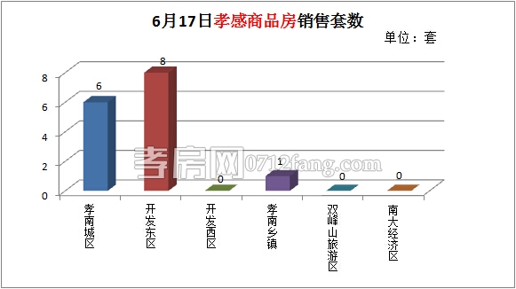 孝感樓市成交日報