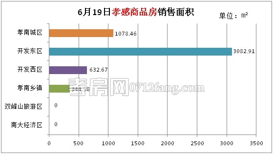 孝感房產(chǎn)6月19日總成交47套 較昨日稍有上漲