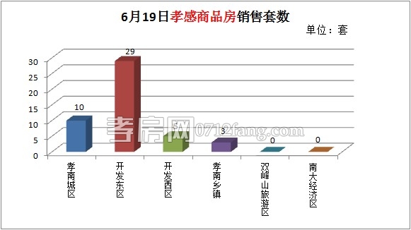 孝感房產(chǎn)6月19日總成交47套 較昨日稍有上漲