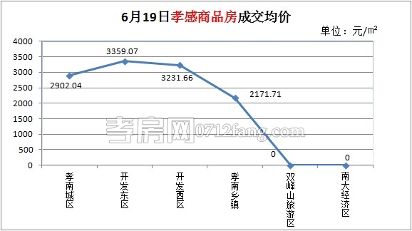 孝感房產(chǎn)6月19日總成交47套 較昨日稍有上漲