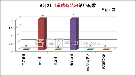 商品房成交套數(shù)