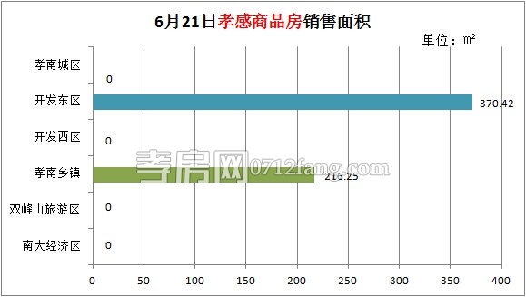 孝感房產(chǎn)06-21網(wǎng)簽4套 均價(jià)3863.11元/平米