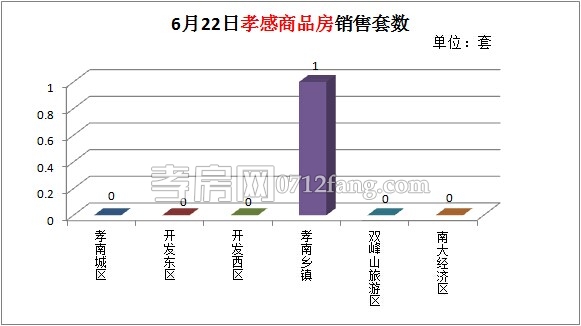 孝感房產(chǎn)06-22網(wǎng)簽1套 均價(jià)2400元/平米