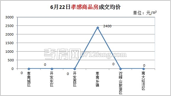 孝感房產(chǎn)06-22網(wǎng)簽1套 均價(jià)2400元/平米