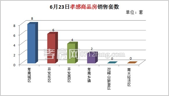 孝感房產(chǎn)06-23網(wǎng)簽20套 均價3322.31元/平米