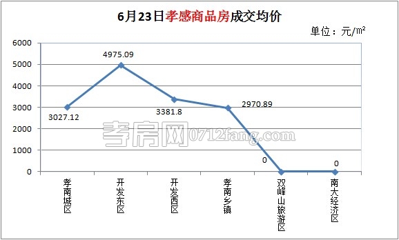 孝感房產(chǎn)06-23網(wǎng)簽20套 均價3322.31元/平米