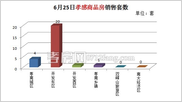 孝感房產(chǎn)銷售數(shù)據(jù)