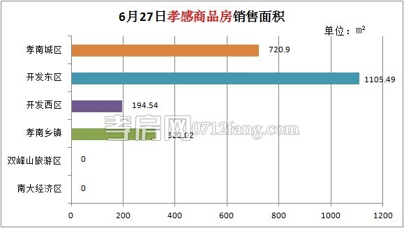 孝感房產(chǎn)06-27網(wǎng)簽24套 均價4313.05元/平米