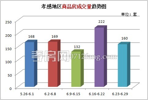 上周新房累計成交160套 成交速度放緩