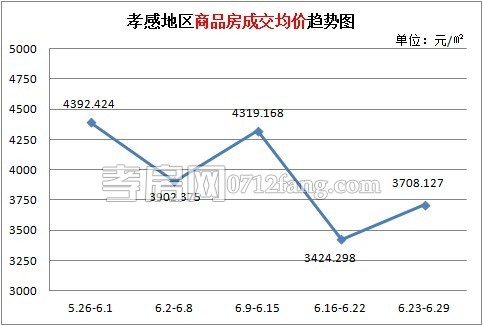 上周新房累計(jì)成交160套 成交速度放緩