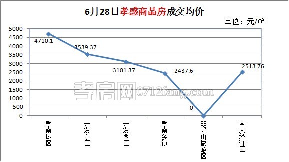 孝感房產(chǎn)銷售