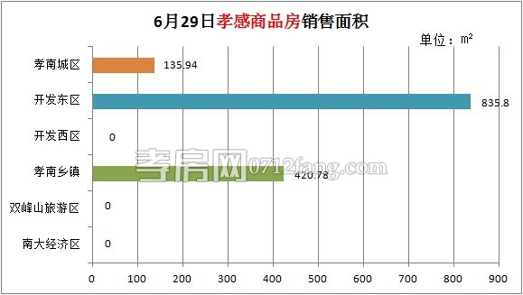 孝感房產(chǎn)06-29網(wǎng)簽13套 均價2873.52元/平米