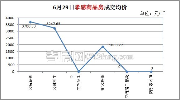 孝感房產(chǎn)銷售