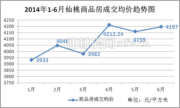 2014年1月至6月仙桃商品房成交均價(jià)趨勢(shì)圖