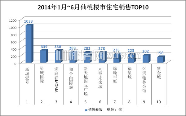 2014年1月至6月仙桃樓市住宅銷售TOP10