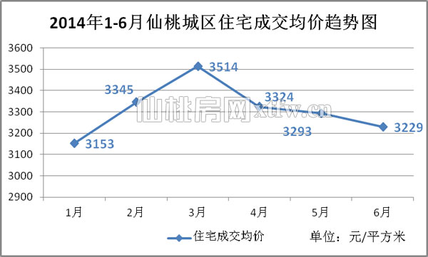 2014年1月至6月仙桃城區(qū)住宅成交均價(jià)趨勢(shì)圖