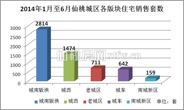 楼市半年谈：城南版块热度不减 新城壹号卫冕销冠